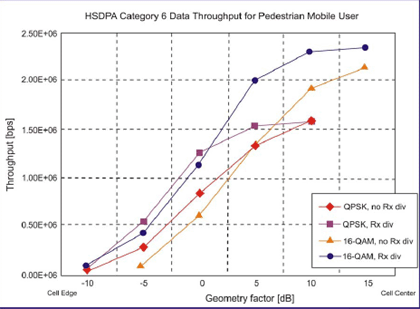 chart effect of antenna diversity on data throughput